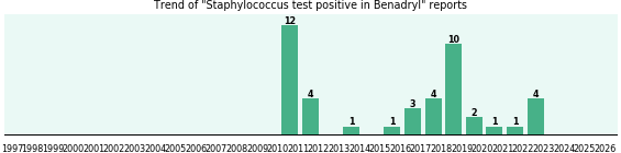 Could Benadryl cause Staphylococcus test positive?